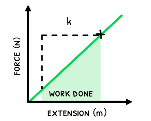Phys Topic 2 subTopic 3 notes image 7