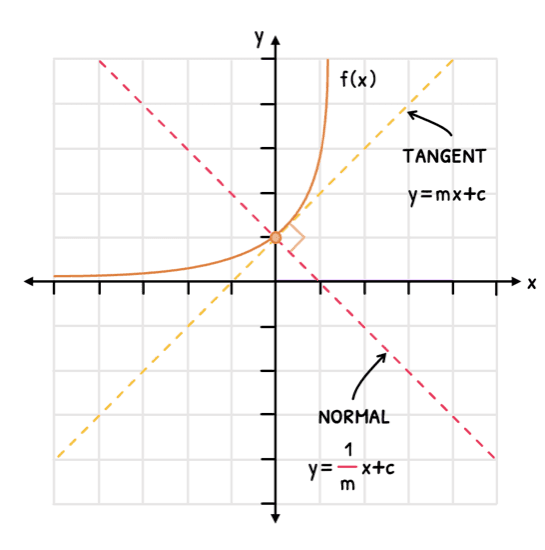 Math Topic 5 subTopic 2 notes image 2