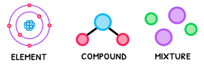 Chem Topic 1 subTopic 1 notes image 1