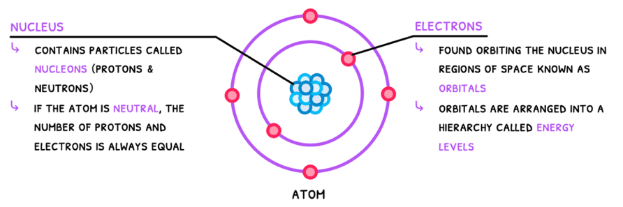 Chem Topic 2 subTopic 1 notes image 1