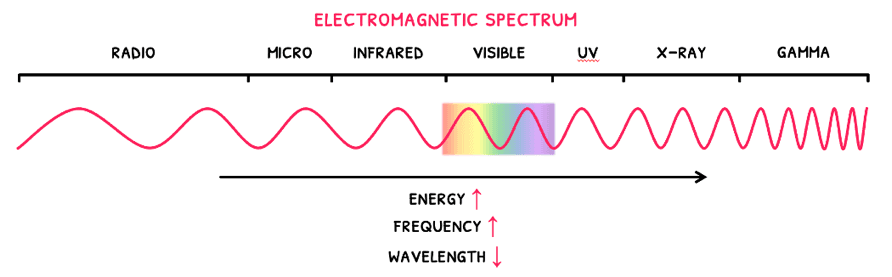 Chem Topic 2 subTopic 2 notes image 1