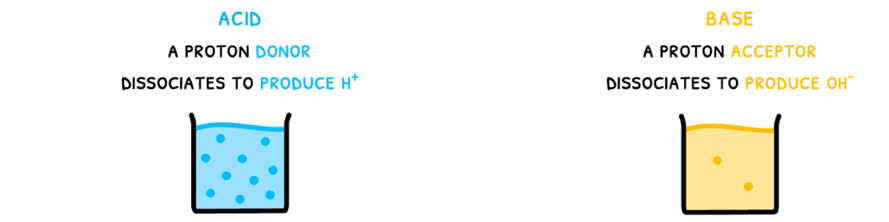 Chem Topic 8 subTopic 1 notes image 1