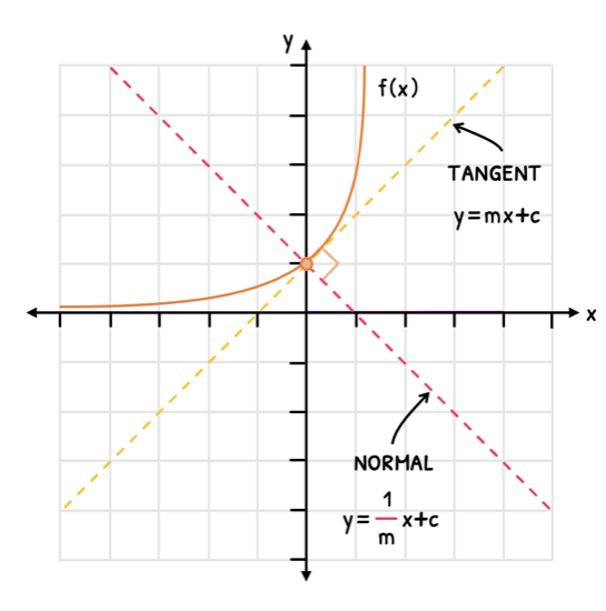 Math Topic 5 subTopic 2 notes image 2
